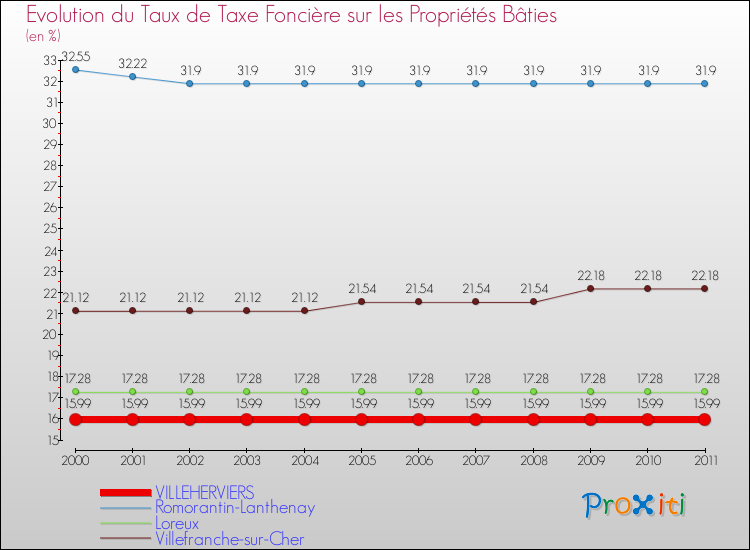 Evolution du taux de la taxe foncière sur le bati pour VILLEHERVIERS et les communes proches Comparaison des taux de taxe foncière sur le bati pour VILLEHERVIERS et les communes voisines