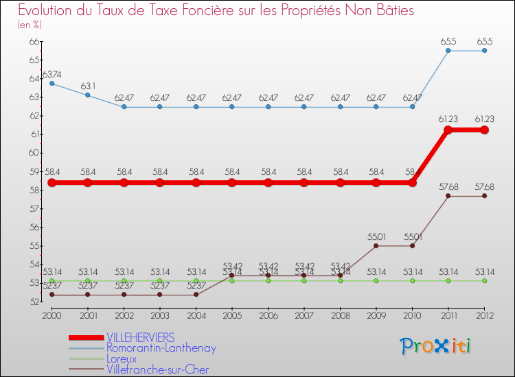 Evolution du taux de la taxe foncière sur les immeubles et terrains non batis pour VILLEHERVIERS et les communes proches de 2000 à 2012 Comparaison des taux de la taxe foncière sur les immeubles et terrains non batis pour VILLEHERVIERS et les communes voisines de 2000 à 2012