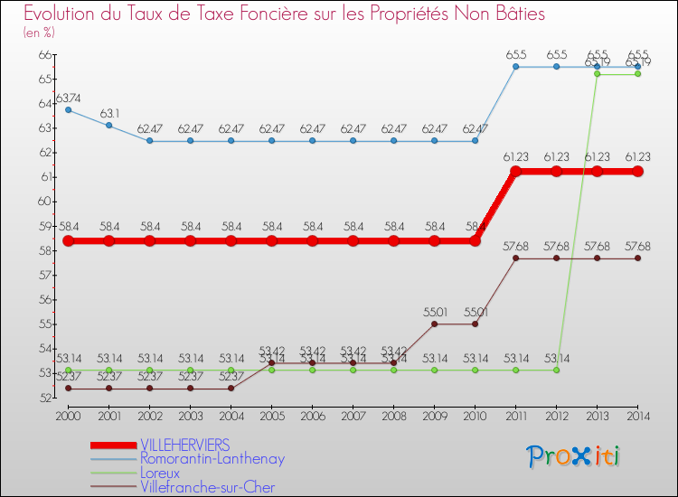 Evolution du taux de la taxe foncière sur les immeubles et terrains non batis pour VILLEHERVIERS et les communes proches de 2000 à 2014 Comparaison des taux de la taxe foncière sur les immeubles et terrains non batis pour VILLEHERVIERS et les communes voisines de 2000 à 2014