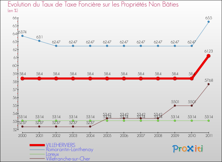 Evolution du taux de la taxe foncière sur les immeubles et terrains non batis pour VILLEHERVIERS et les communes proches Comparaison des taux de la taxe foncière sur les immeubles et terrains non batis pour VILLEHERVIERS et les communes voisines