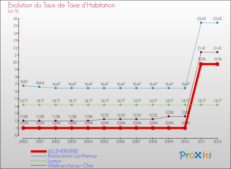 Evolution du taux de la taxe d'habitation pour VILLEHERVIERS et les communes proches Comparaison des taux de la taxe d'habitation pour VILLEHERVIERS et les communes voisines