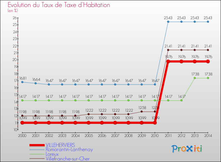 Evolution du taux de la taxe d'habitation pour VILLEHERVIERS et les communes proches de 2000 à 2014 Comparaison des taux de la taxe d'habitation pour VILLEHERVIERS et les communes voisines de 2000 à 2014