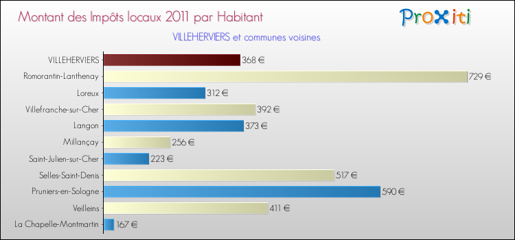Montant des impôts locaux par Habitant pour VILLEHERVIERS et les communes proches Comparaison des impôts locaux par habitant pour VILLEHERVIERS et les communes voisines