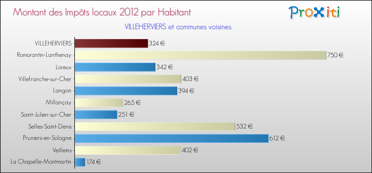 Montant des impôts locaux par Habitant pour VILLEHERVIERS et les communes proches Comparaison des impôts locaux par habitant pour VILLEHERVIERS et les communes voisines
