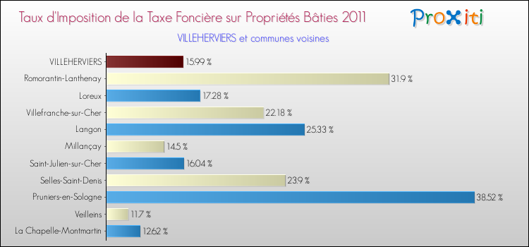 Taux d'imposition de la taxe foncière sur le bati 2011 pour VILLEHERVIERS et les communes proches Comparaison des taux d'imposition de la taxe foncière sur le bati 2011 pour VILLEHERVIERS et les communes voisines