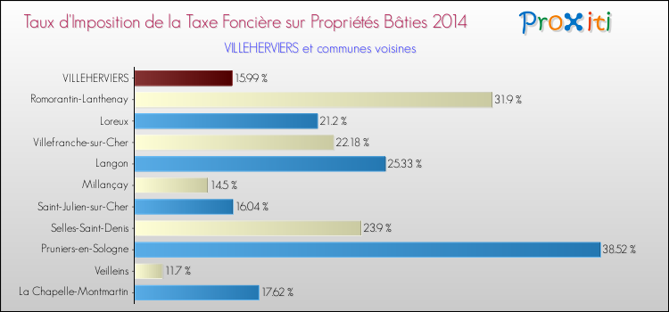 Taux d'imposition de la taxe foncière sur le bati 2014 pour VILLEHERVIERS et les communes proches Comparaison des taux d'imposition de la taxe foncière sur le bati 2014 pour VILLEHERVIERS et les communes voisines