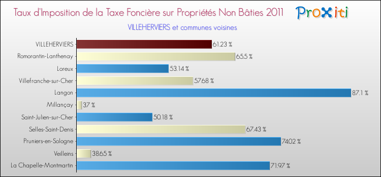 Taux d'imposition de la taxe foncière sur les immeubles et terrains non batis 2011 pour VILLEHERVIERS et les communes proches Comparaison des taux d'imposition de la taxe foncière sur les immeubles et terrains non batis 2011 pour VILLEHERVIERS et les communes voisines