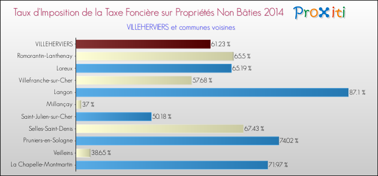 Taux d'imposition de la taxe foncière sur les immeubles et terrains non batis 2014 pour VILLEHERVIERS et les communes proches Comparaison des taux d'imposition de la taxe foncière sur les immeubles et terrains non batis 2014 pour VILLEHERVIERS et les communes voisines
