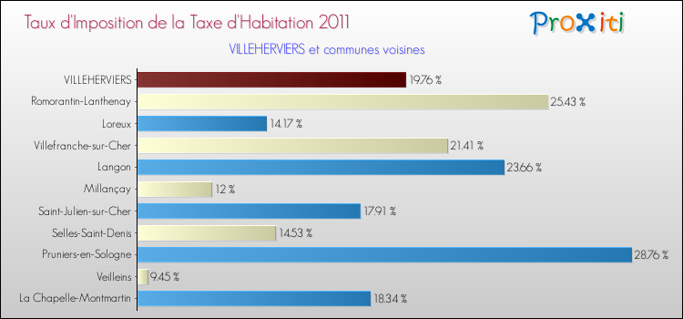 Taux d'imposition de la taxe d'habitation 2011 pour VILLEHERVIERS et les communes proches Comparaison des taux d'imposition de la taxe d'habitation 2011 pour VILLEHERVIERS et les communes voisines