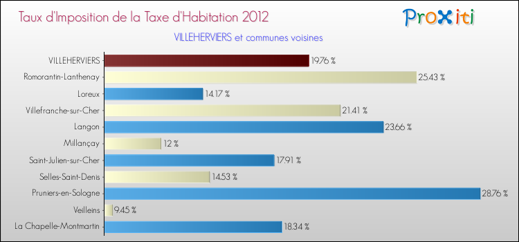 Taux d'imposition de la taxe d'habitation 2012 pour VILLEHERVIERS et les communes proches Comparaison des taux d'imposition de la taxe d'habitation 2012 pour VILLEHERVIERS et les communes voisines