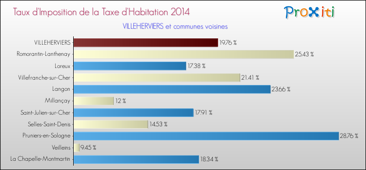 Taux d'imposition de la taxe d'habitation 2014 pour VILLEHERVIERS et les communes proches Comparaison des taux d'imposition de la taxe d'habitation 2014 pour VILLEHERVIERS et les communes voisines