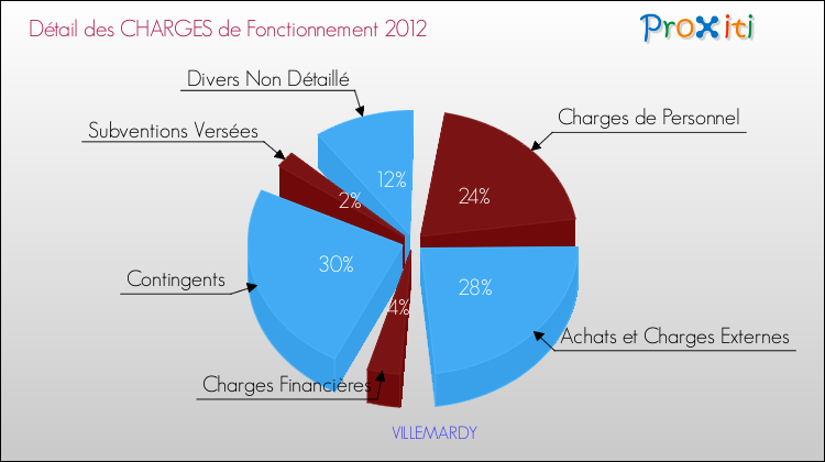 Décomposition des Charges de Fonctionnement 2012 de la commune de VILLEMARDY Charges de Fonctionnement 2012 pour la commune de VILLEMARDY