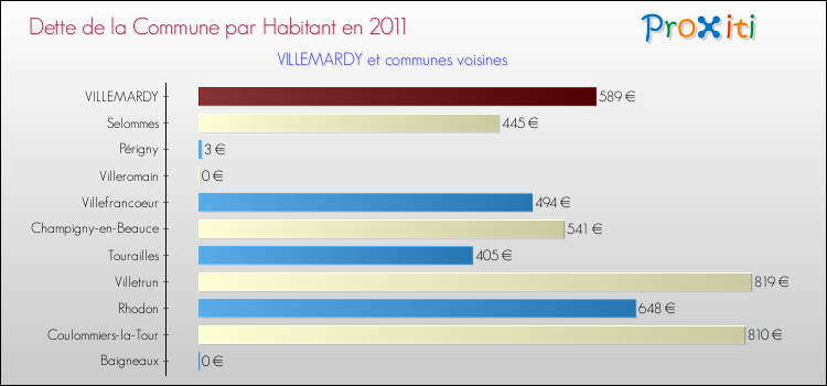 Dette par habitant de la commune en 2011 pour VILLEMARDY et les communes proches Comparaison de la dette par habitant de la commune en 2011 pour VILLEMARDY et les communes voisines
