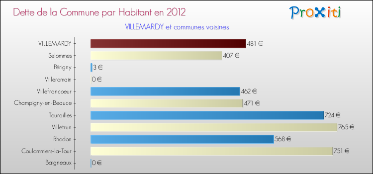 Dette par habitant de la commune en 2012 pour VILLEMARDY et les communes proches Comparaison de la dette par habitant de la commune en 2012 pour VILLEMARDY et les communes voisines