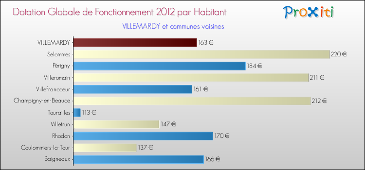 Montant des dotations globales de fonctionnement DGF par Habitant pour VILLEMARDY et les communes proches Comparaison des des dotations globales de fonctionnement DGF par habitant pour VILLEMARDY et les communes voisines