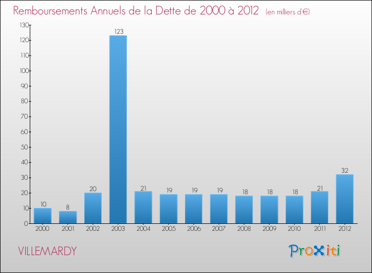 Evolution de l'annuité de la dette pour la commune de VILLEMARDY de 2000 à 2012 Annuités de la dette pour VILLEMARDY de 2000 à 2012