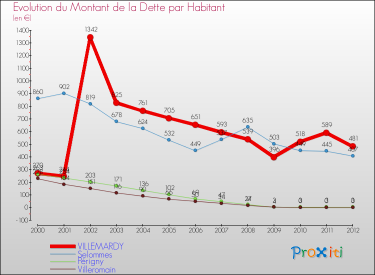 Evolution de la dette par habitant pour la commune de VILLEMARDY et les communes proches de 2000 à 2012 Comparaison de la dette par habitant pour VILLEMARDY et les communes voisines de 2000 à 2012