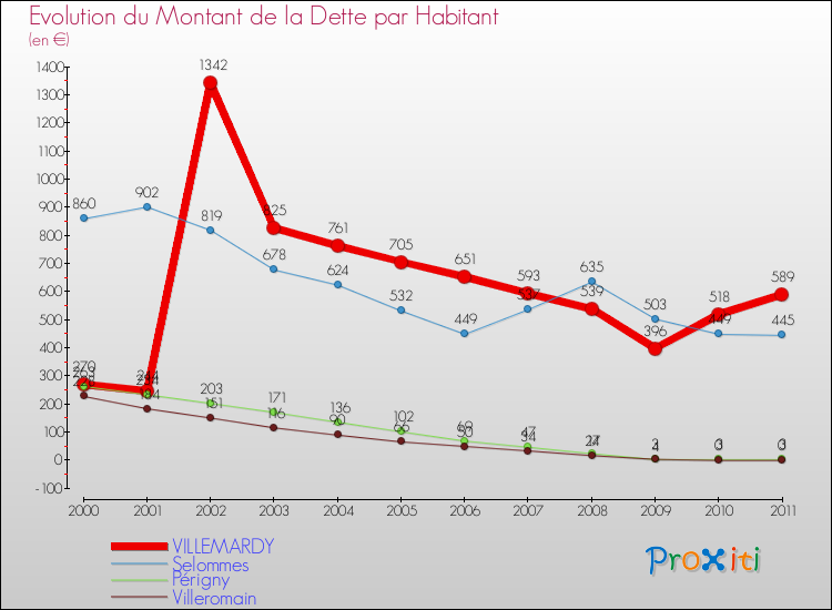 Evolution de la dette par habitant pour la commune de VILLEMARDY et les communes proches Comparaison de la dette par habitant pour VILLEMARDY et les communes voisines