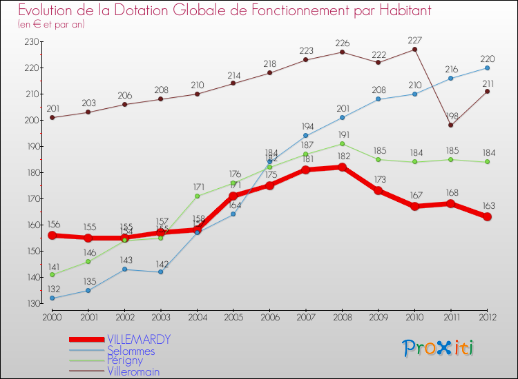 Evolution et montant de la dotation globale de fonctionnement par Habitant pour VILLEMARDY et les communes proches Comparaison des dotations globales de fonctionnement par habitant pour VILLEMARDY et les communes voisines