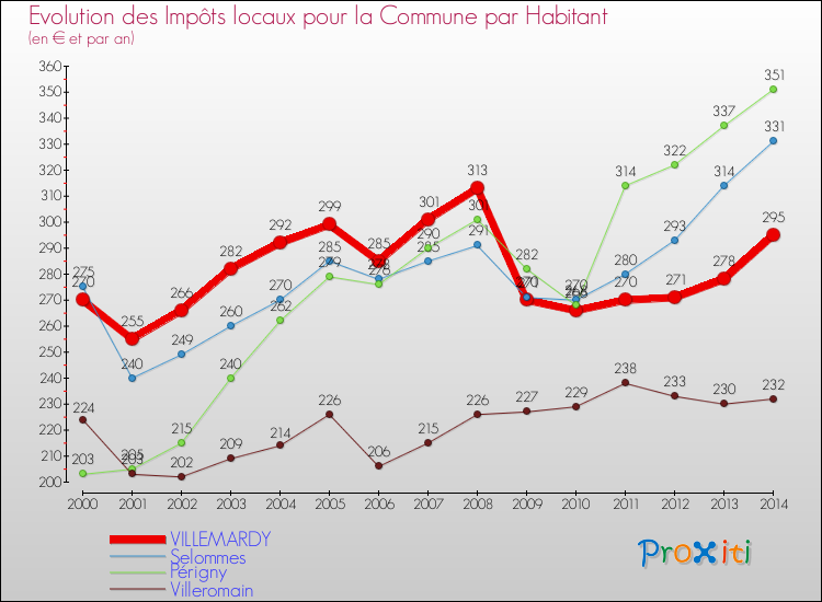 Evolution et montant des impôts locaux par Habitant pour VILLEMARDY et les communes proches de 2000 à 2014 Comparaison des impôts locaux par habitant pour VILLEMARDY et les communes voisines de 2000 à 2014