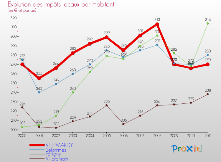 Evolution et montant des impôts locaux par Habitant pour VILLEMARDY et les communes proches Comparaison des impôts locaux par habitant pour VILLEMARDY et les communes voisines