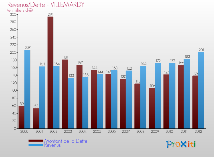 Evolution comparée de la dette et des revenus pour la commune de VILLEMARDY de 2000 à 2012 Comparaison de la dette et des revenus pour VILLEMARDY de 2000 à 2012
