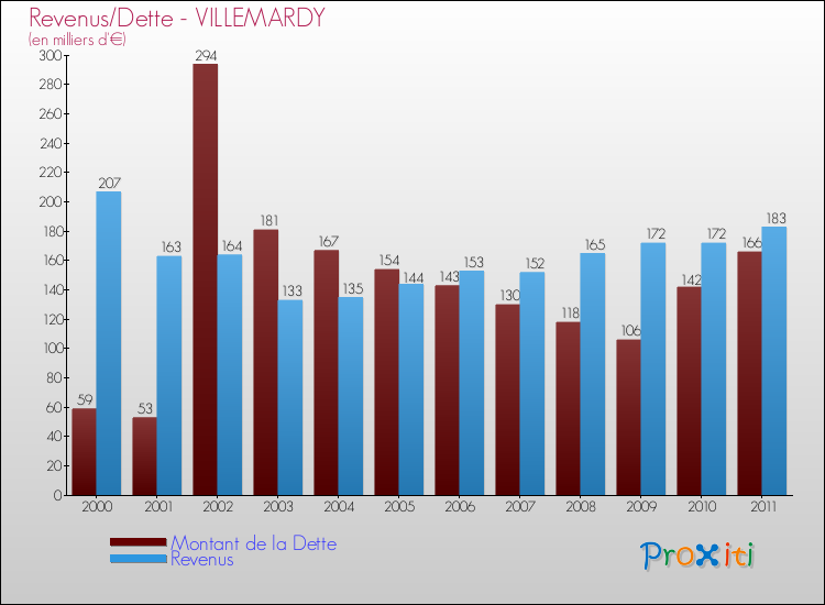 Evolution comparée de la dette et des revenus pour la commune de VILLEMARDY de 2000 à 2011 Comparaison de la dette et des revenus pour VILLEMARDY de 2000 à 2011