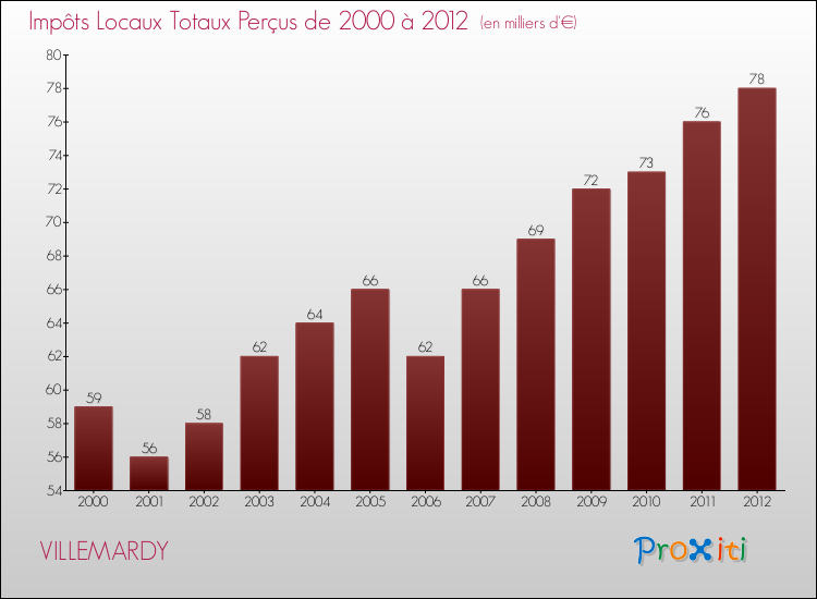 Evolution des Impôts Locaux pour la commune de VILLEMARDY de 2000 à 2012 Evolution des Impôts Locaux pour VILLEMARDY de 2000 à 2012
