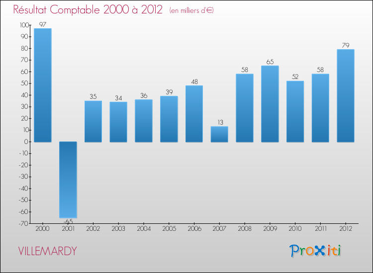 Evolution du résultat comptable pour la commune de VILLEMARDY de 2000 à 2012 Evolution du résultat comptable pour VILLEMARDY de 2000 à 2012