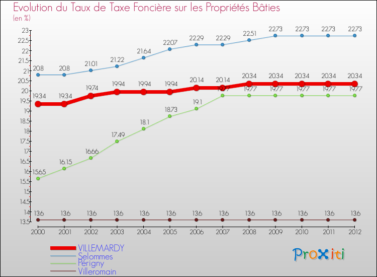 Evolution du taux de la taxe foncière sur le bati pour VILLEMARDY et les communes proches de 2000 à 2012 Comparaison des taux de taxe foncière sur le bati pour VILLEMARDY et les communes voisines de 2000 à 2012