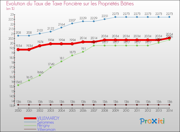 Evolution du taux de la taxe foncière sur le bati pour VILLEMARDY et les communes proches de 2000 à 2014 Comparaison des taux de taxe foncière sur le bati pour VILLEMARDY et les communes voisines de 2000 à 2014