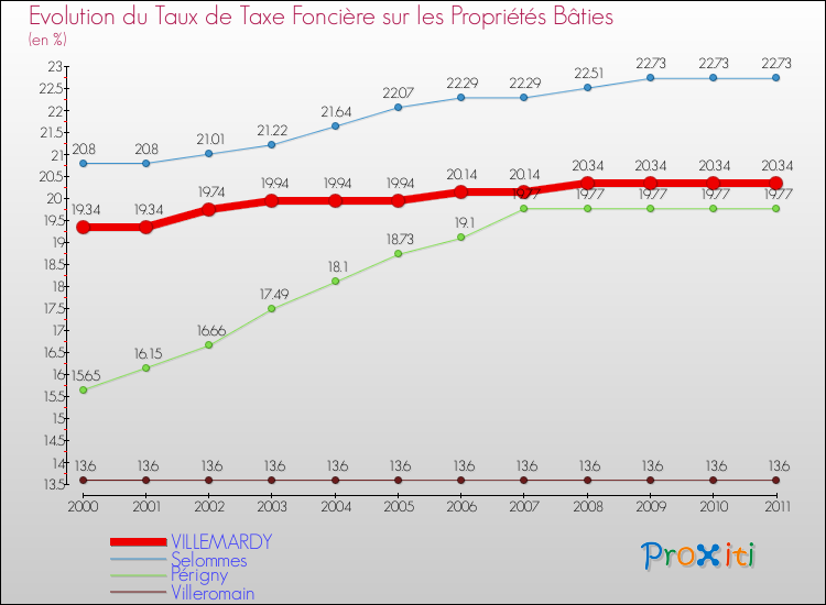 Evolution du taux de la taxe foncière sur le bati pour VILLEMARDY et les communes proches Comparaison des taux de taxe foncière sur le bati pour VILLEMARDY et les communes voisines