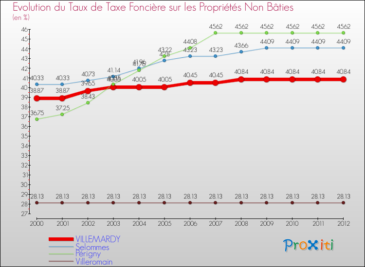 Evolution du taux de la taxe foncière sur les immeubles et terrains non batis pour VILLEMARDY et les communes proches de 2000 à 2012 Comparaison des taux de la taxe foncière sur les immeubles et terrains non batis pour VILLEMARDY et les communes voisines de 2000 à 2012