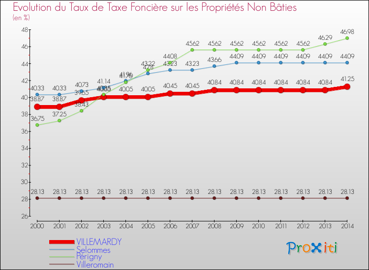 Evolution du taux de la taxe foncière sur les immeubles et terrains non batis pour VILLEMARDY et les communes proches de 2000 à 2014 Comparaison des taux de la taxe foncière sur les immeubles et terrains non batis pour VILLEMARDY et les communes voisines de 2000 à 2014