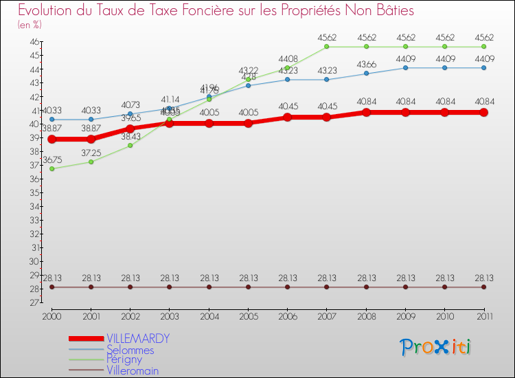 Evolution du taux de la taxe foncière sur les immeubles et terrains non batis pour VILLEMARDY et les communes proches Comparaison des taux de la taxe foncière sur les immeubles et terrains non batis pour VILLEMARDY et les communes voisines