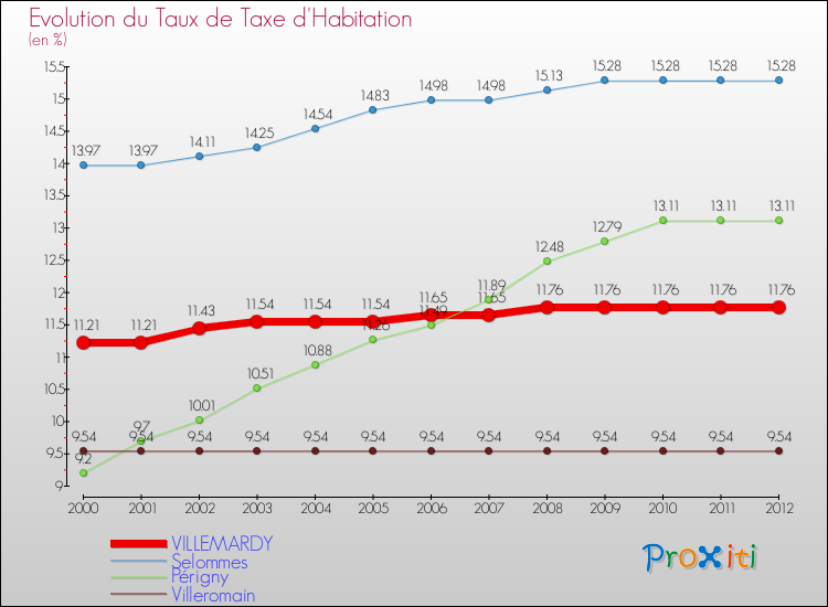 Evolution du taux de la taxe d'habitation pour VILLEMARDY et les communes proches Comparaison des taux de la taxe d'habitation pour VILLEMARDY et les communes voisines