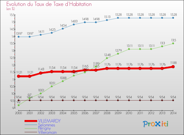 Evolution du taux de la taxe d'habitation pour VILLEMARDY et les communes proches de 2000 à 2014 Comparaison des taux de la taxe d'habitation pour VILLEMARDY et les communes voisines de 2000 à 2014