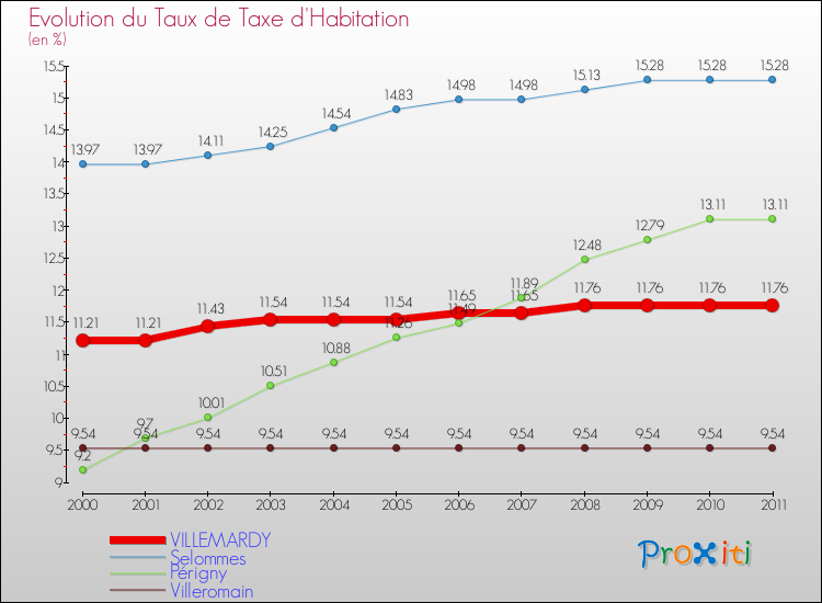 Evolution du taux de la taxe d'habitation pour VILLEMARDY et les communes proches Comparaison des taux de la taxe d'habitation pour VILLEMARDY et les communes voisines