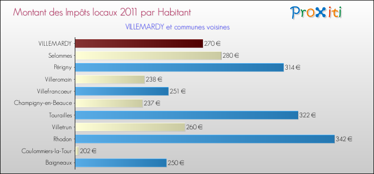 Montant des impôts locaux par Habitant pour VILLEMARDY et les communes proches Comparaison des impôts locaux par habitant pour VILLEMARDY et les communes voisines