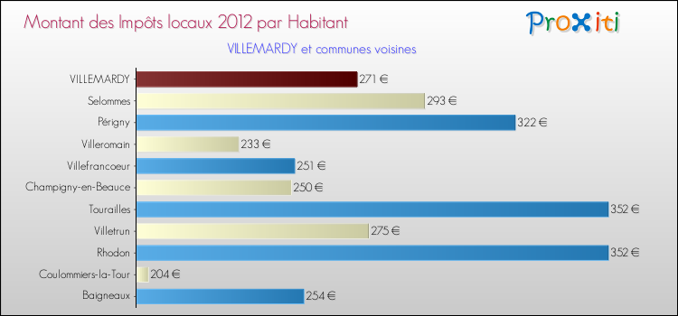 Montant des impôts locaux par Habitant pour VILLEMARDY et les communes proches Comparaison des impôts locaux par habitant pour VILLEMARDY et les communes voisines