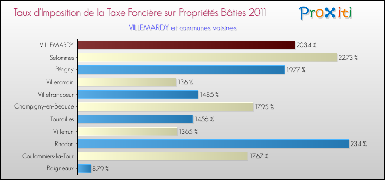 Taux d'imposition de la taxe foncière sur le bati 2011 pour VILLEMARDY et les communes proches Comparaison des taux d'imposition de la taxe foncière sur le bati 2011 pour VILLEMARDY et les communes voisines