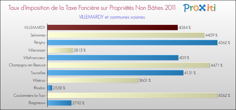 Taux d'imposition de la taxe foncière sur les immeubles et terrains non batis 2011 pour VILLEMARDY et les communes proches Comparaison des taux d'imposition de la taxe foncière sur les immeubles et terrains non batis 2011 pour VILLEMARDY et les communes voisines