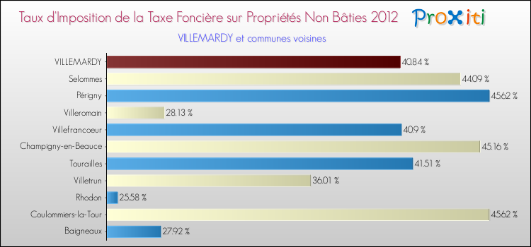 Taux d'imposition de la taxe foncière sur les immeubles et terrains non batis 2012 pour VILLEMARDY et les communes proches Comparaison des taux d'imposition de la taxe foncière sur les immeubles et terrains non batis 2012 pour VILLEMARDY et les communes voisines