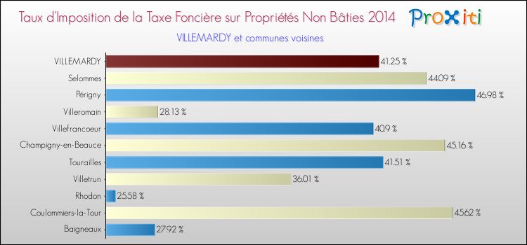 Taux d'imposition de la taxe foncière sur les immeubles et terrains non batis 2014 pour VILLEMARDY et les communes proches Comparaison des taux d'imposition de la taxe foncière sur les immeubles et terrains non batis 2014 pour VILLEMARDY et les communes voisines