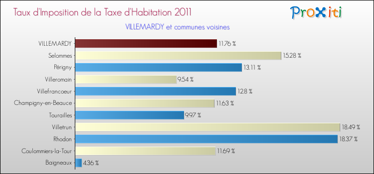 Taux d'imposition de la taxe d'habitation 2011 pour VILLEMARDY et les communes proches Comparaison des taux d'imposition de la taxe d'habitation 2011 pour VILLEMARDY et les communes voisines