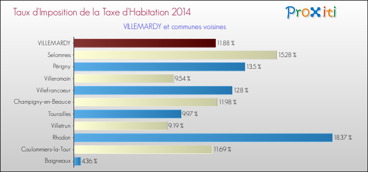 Taux d'imposition de la taxe d'habitation 2014 pour VILLEMARDY et les communes proches Comparaison des taux d'imposition de la taxe d'habitation 2014 pour VILLEMARDY et les communes voisines