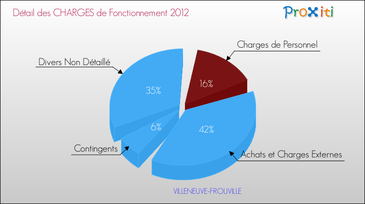 Décomposition des Charges de Fonctionnement 2012 de la commune de VILLENEUVE-FROUVILLE Charges de Fonctionnement 2012 pour la commune de VILLENEUVE-FROUVILLE