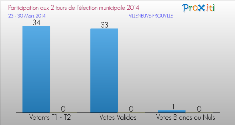 Participation comparée des 2 tours des Elections Municipales 2014 de la commune de VILLENEUVE-FROUVILLE Elections Municipales 2014 - Participation comparée des 2 tours pour la commune de VILLENEUVE-FROUVILLE