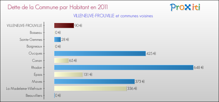 Dette par habitant de la commune en 2011 pour VILLENEUVE-FROUVILLE et les communes proches Comparaison de la dette par habitant de la commune en 2011 pour VILLENEUVE-FROUVILLE et les communes voisines