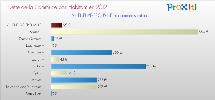 Dette par habitant de la commune en 2012 pour VILLENEUVE-FROUVILLE et les communes proches Comparaison de la dette par habitant de la commune en 2012 pour VILLENEUVE-FROUVILLE et les communes voisines